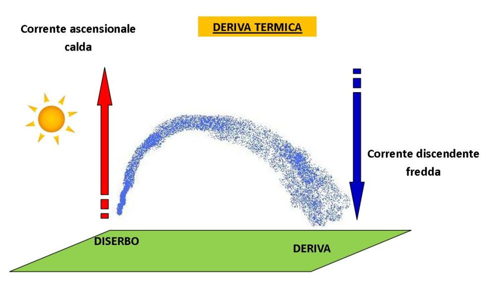 DISEGNO 3: schema della deriva termica