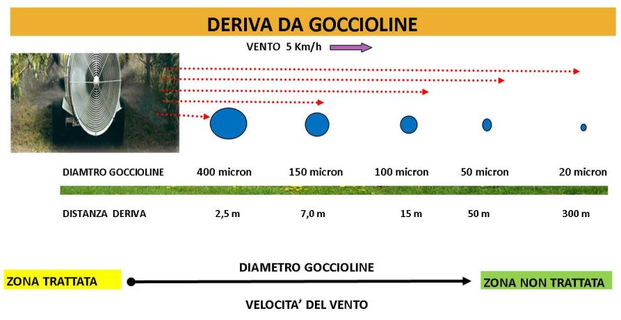 DISEGNO 2-Deriva in funzione della velocità del vento e il diamtro delle goggioline